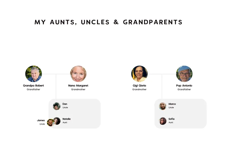 Family tree page headed “My aunts, uncles & grandparents”, with both sets of grandparents and their children